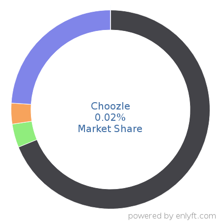 Choozle market share in Advertising Campaign Management is about 0.02%