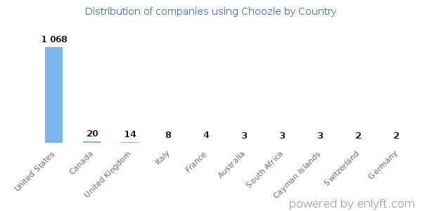 Choozle customers by country