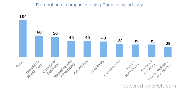 Companies using Choozle - Distribution by industry