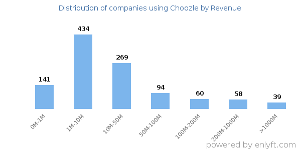 Choozle clients - distribution by company revenue