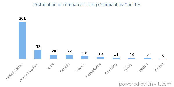 Chordiant customers by country