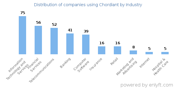 Companies using Chordiant - Distribution by industry