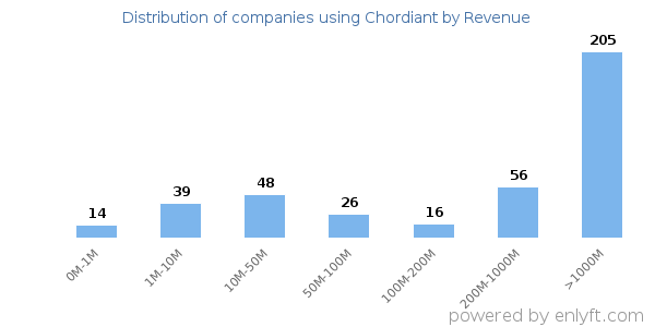 Chordiant clients - distribution by company revenue
