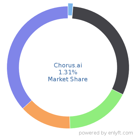 Chorus.ai market share in Sales Performance Management (SPM) is about 1.31%