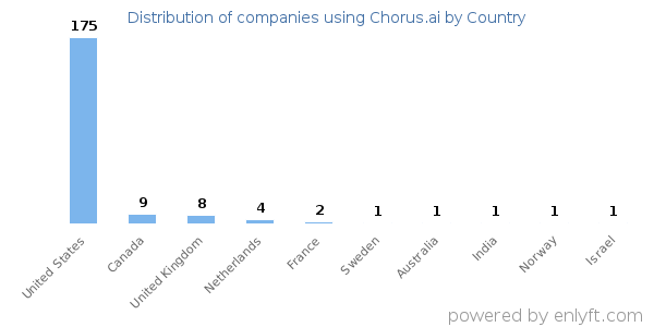 Chorus.ai customers by country
