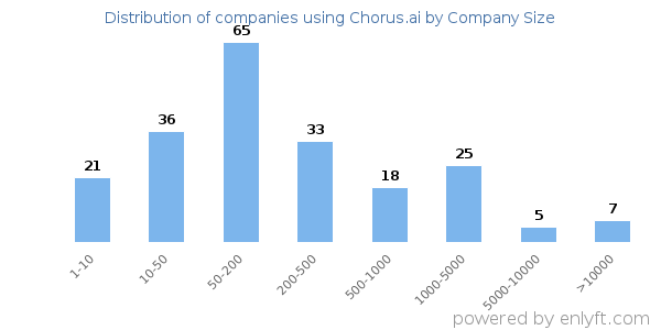 Companies using Chorus.ai, by size (number of employees)