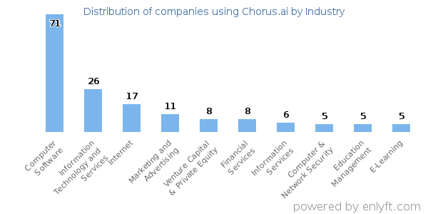 Companies using Chorus.ai - Distribution by industry