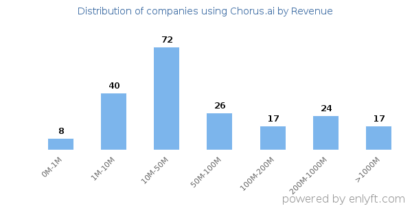 Chorus.ai clients - distribution by company revenue