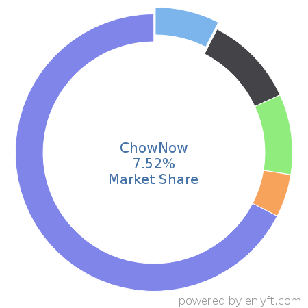 ChowNow market share in Travel & Hospitality is about 7.52%