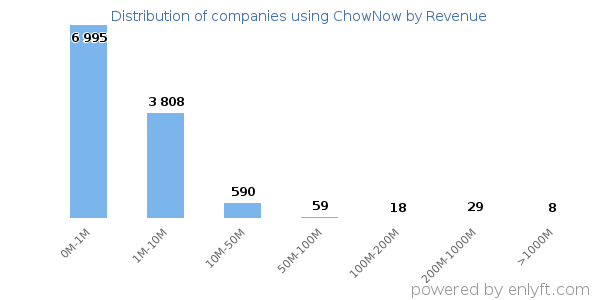 ChowNow clients - distribution by company revenue