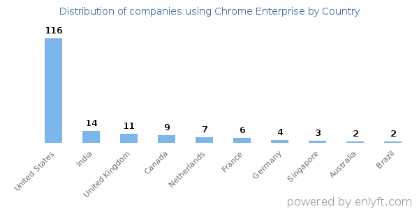 Chrome Enterprise customers by country