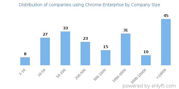 Companies using Chrome Enterprise, by size (number of employees)