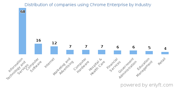 Companies using Chrome Enterprise - Distribution by industry