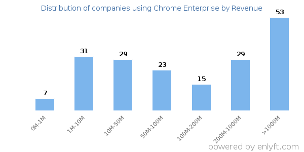 Chrome Enterprise clients - distribution by company revenue