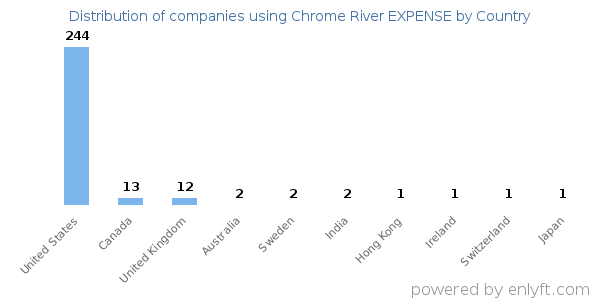 Chrome River EXPENSE customers by country