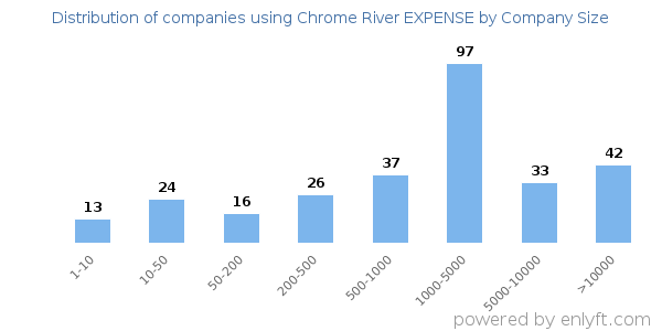 Companies using Chrome River EXPENSE, by size (number of employees)