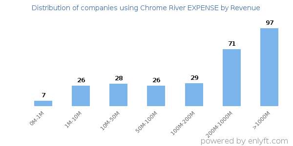 Chrome River EXPENSE clients - distribution by company revenue