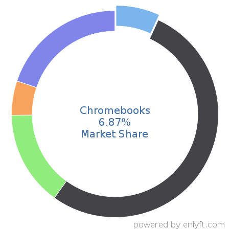 Chromebooks market share in Personal Computing Devices is about 6.87%