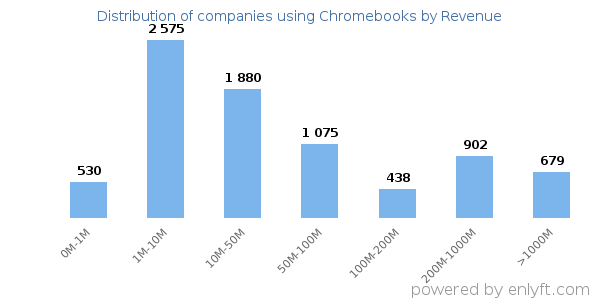 Chromebooks clients - distribution by company revenue