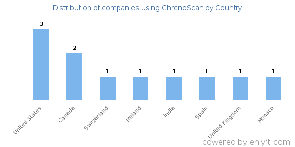 ChronoScan customers by country