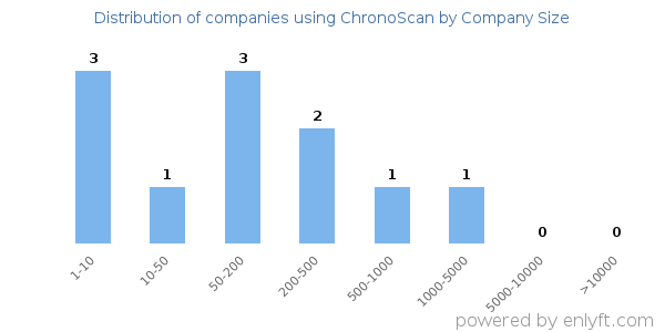 Companies using ChronoScan, by size (number of employees)