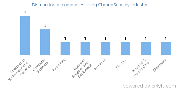 Companies using ChronoScan - Distribution by industry