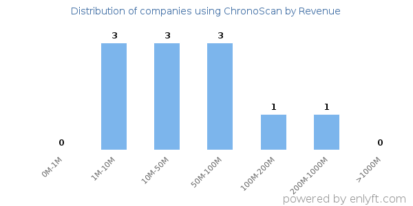 ChronoScan clients - distribution by company revenue