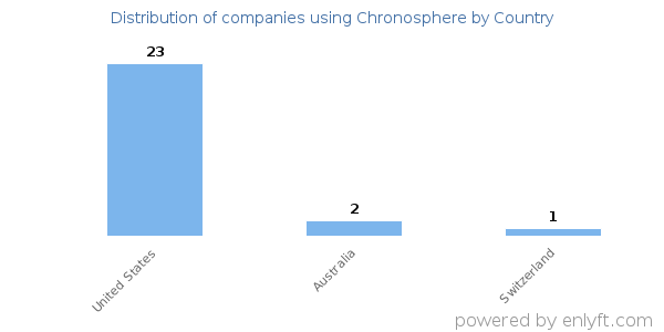 Chronosphere customers by country
