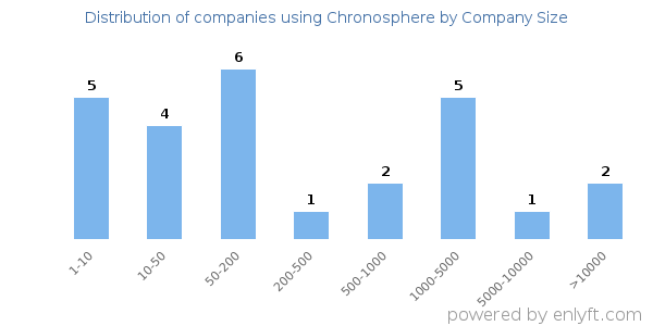 Companies using Chronosphere, by size (number of employees)