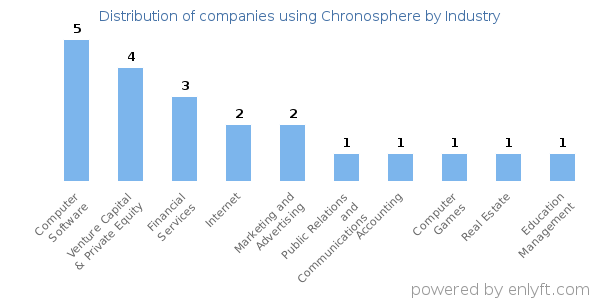 Companies using Chronosphere - Distribution by industry