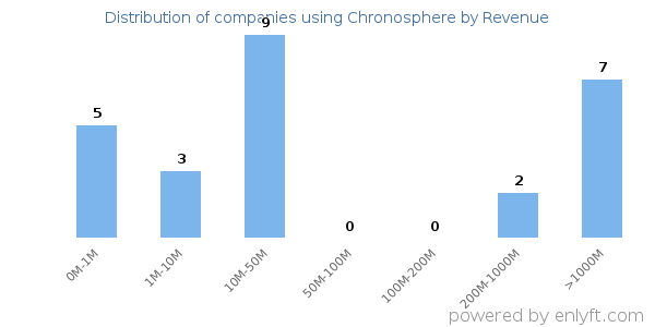 Chronosphere clients - distribution by company revenue