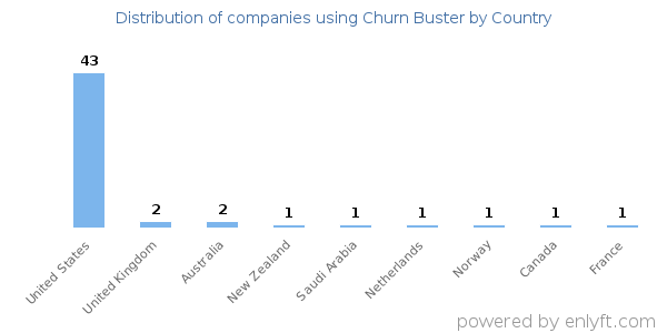 Churn Buster customers by country