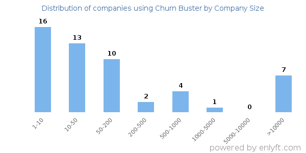 Companies using Churn Buster, by size (number of employees)