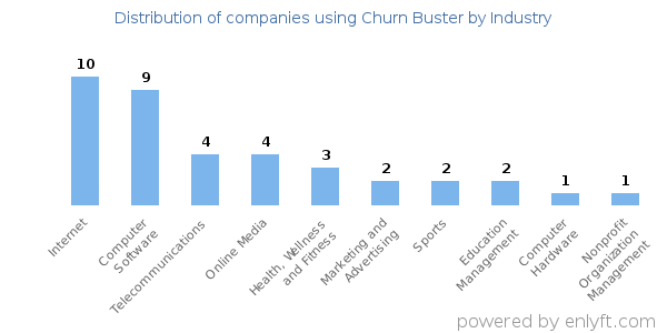 Companies using Churn Buster - Distribution by industry