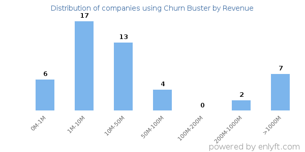 Churn Buster clients - distribution by company revenue