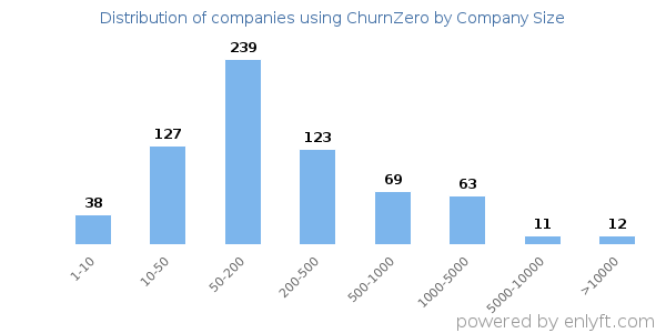 Companies using ChurnZero, by size (number of employees)