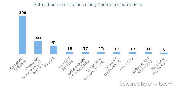 Companies using ChurnZero - Distribution by industry