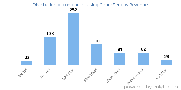 ChurnZero clients - distribution by company revenue
