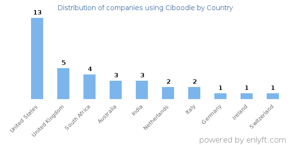 Ciboodle customers by country