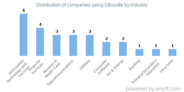 Companies using Ciboodle - Distribution by industry