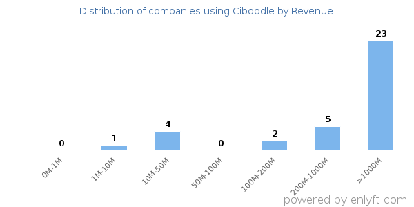 Ciboodle clients - distribution by company revenue