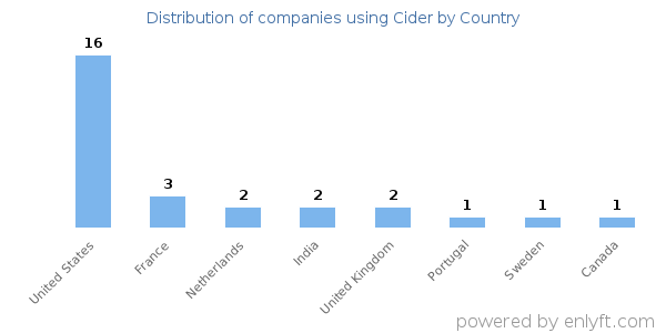 Cider customers by country