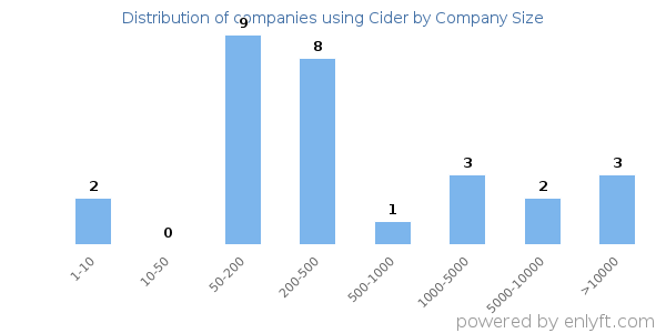 Companies using Cider, by size (number of employees)