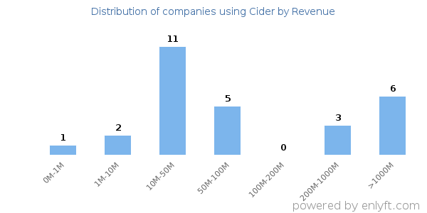 Cider clients - distribution by company revenue