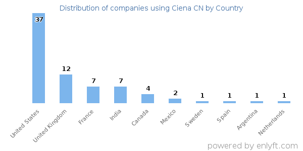 Ciena CN customers by country