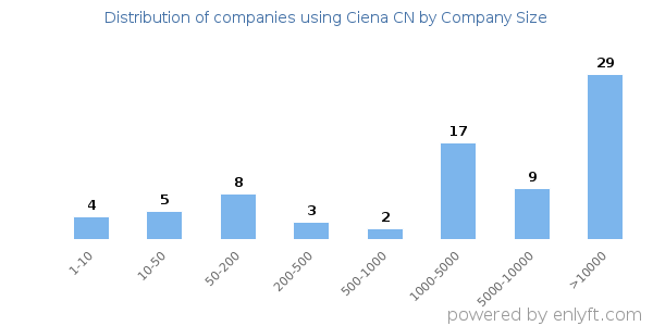 Companies using Ciena CN, by size (number of employees)