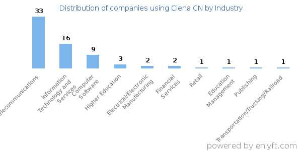 Companies using Ciena CN - Distribution by industry