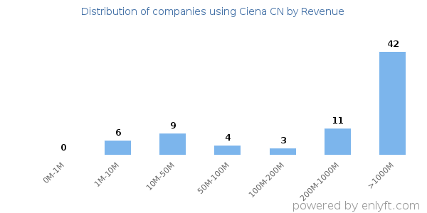 Ciena CN clients - distribution by company revenue