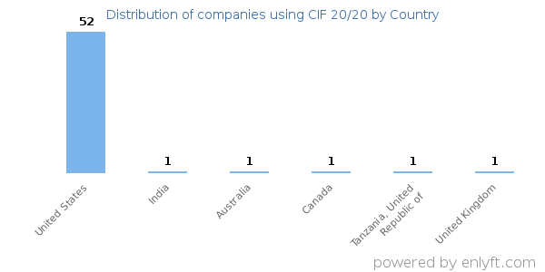 CIF 20/20 customers by country