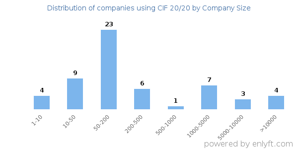 Companies using CIF 20/20, by size (number of employees)